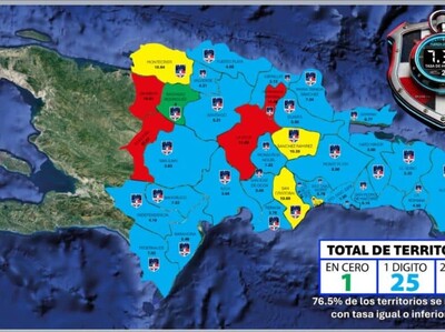 Tasa de homicidios en el país cae a 7.3 por cada 100 mil habitantes