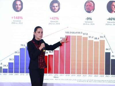 Claudia Sheinbaum rechaza motivo de descenso de homicidios