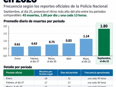 Homicidios por acción legal en septiembre alcanzan cifras alarmantes en República Dominicana