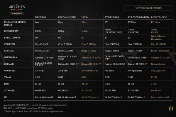 Los requisitos de The Witcher 3 Remastered incluyen la obligación de contar con Windows 11