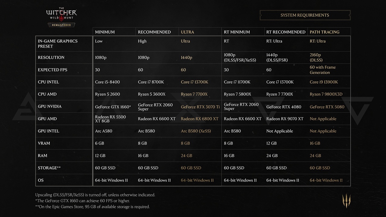 Los requisitos de The Witcher 3 Remastered incluyen la obligación de contar con Windows 11