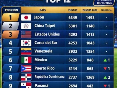 República Dominicana sube al octavo lugar del ranking mundial de béisbol